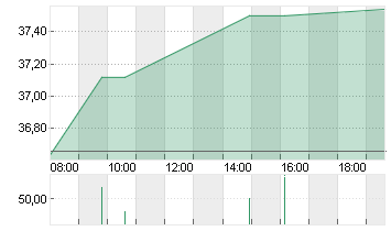 DWS GROUP GMBH+CO.KGAA ON Chart