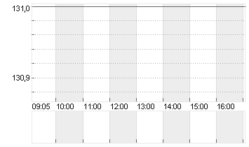 KRONES AG O.N. Chart