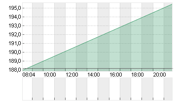 KUEHNE + NAGEL INTL  SF 1 Chart