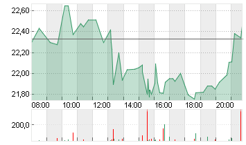 UNITY SOFTWARE DL-,000005 Chart