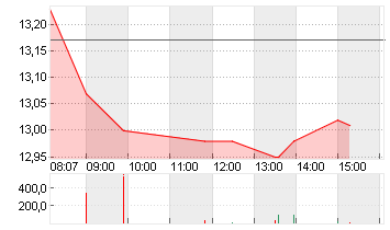 INPOST S.A.       EO -,01 Chart