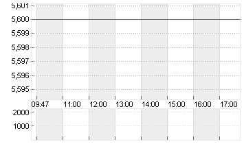 ENR RUSSIA INVES.SF 12,40 Chart