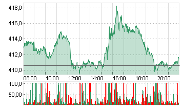 MICROSOFT    DL-,00000625 Chart