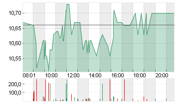 THYSSENKRUPP NUCERA O.N. Chart