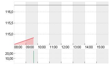 HEIDELBERG MATERIALS O.N. Chart