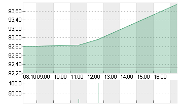 MICRON TECHN. INC. DL-,10 Chart