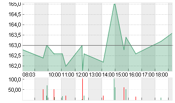 TAIWAN SEMICON.MANU.ADR/5 Chart