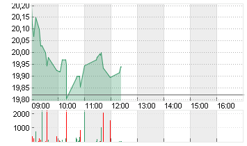 CVC CAPITAL PARTNERS PLC Chart