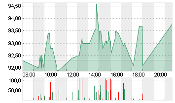 SECUNET SECURITY AG O.N. Chart