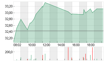 DAIMLER TRUCK HLDG NA ON Chart