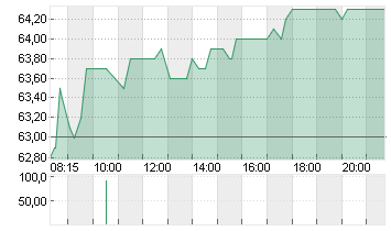 KWS SAAT KGAA  INH O.N. Chart