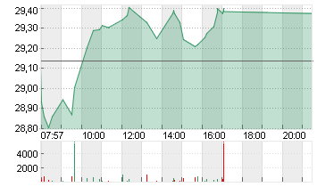 INFINEON TECH.AG NA O.N. Chart