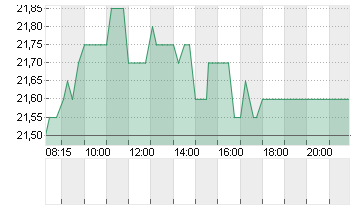 DEUTSCHE EUROSHOP NA O.N. Chart