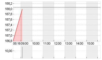 SIEMENS AG  NA O.N. Chart