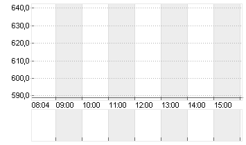 CHRISTIAN DIOR INH.  EO 2 Chart