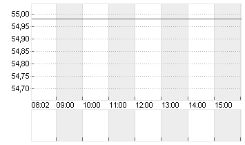 COVESTRO AG  O.N. Chart