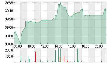 BECHTLE AG O.N. Chart