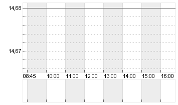 MEDIOS AG  O.N. Chart