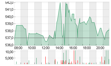 UNITEDHEALTH GROUP DL-,01 Chart