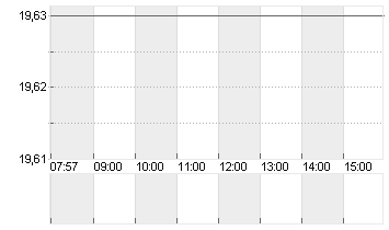 ALSTOM S.A. INH.     EO 7 Chart