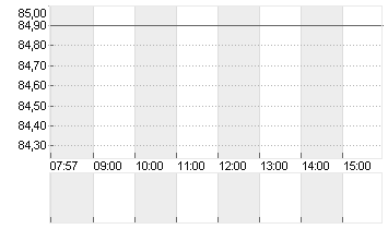 CTS EVENTIM KGAA Chart