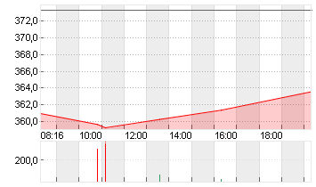 ALLIANZ SE NA O.N. Chart
