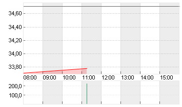 ENPHASE ENERGY INC.DL-,01 Chart