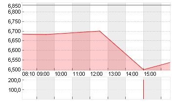 LUFTHANSA AG VNA O.N. Chart