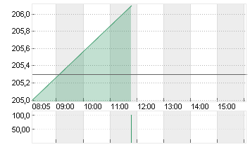 ESSILORLUXO. INH. EO -,18 Chart