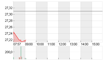 BAYER AG NA O.N. Chart