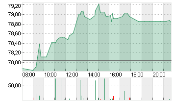 HENKEL AG+CO.KGAA VZO Chart