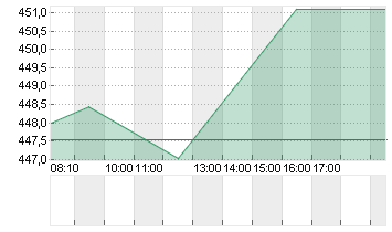 MASTERCARD INC.A DL-,0001 Chart