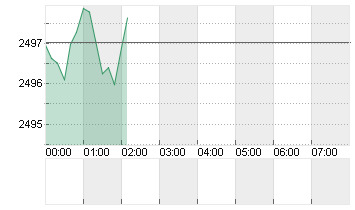 GOLD UNZE 999.9 Chart