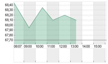 GBL SA Chart