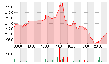 FIRST SOLAR INC. D -,001 Chart