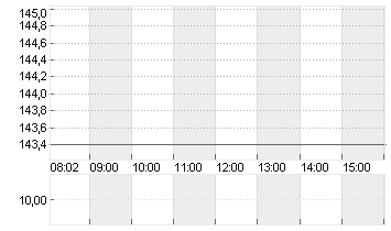 KRONES AG O.N. Chart