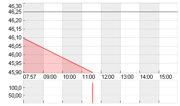 BILFINGER SE O.N. Chart