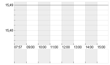 SALZGITTER AG O.N. Chart