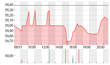 DOMINION ENERGY INC. Chart