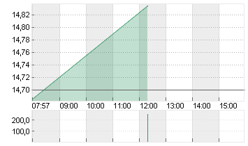 FLATEXDEGIRO AG NA O.N. Chart