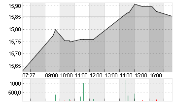 E.ON SE NA O.N. Chart