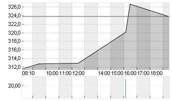 SPOTIFY TECH. S.A.  EUR 1 Chart