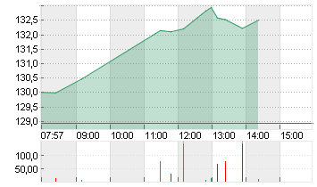 AIRBUS SE Chart