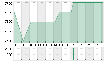 LIECHTENST. LDSBK NA SF 5 Chart