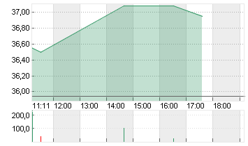 RENAULT INH.      EO 3,81 Chart