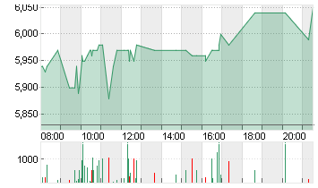 MLP SE  INH. O.N. Chart