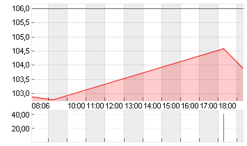 TALANX AG NA O.N. Chart