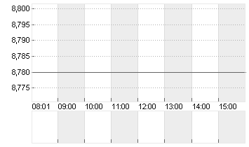 BASLER AG O.N. Chart