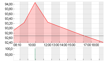 VOLKSWAGEN AG VZO O.N. Chart