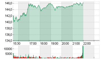 ABERCROMBIE + FITCH A Chart